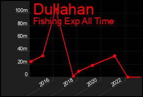 Total Graph of Dullahan