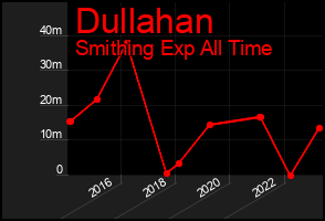 Total Graph of Dullahan