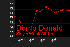 Total Graph of Dumb Donald