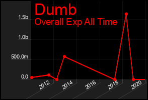 Total Graph of Dumb