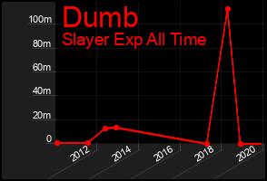 Total Graph of Dumb