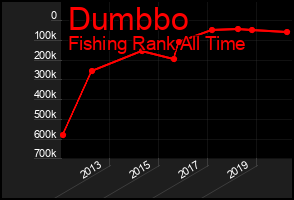 Total Graph of Dumbbo