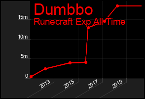 Total Graph of Dumbbo