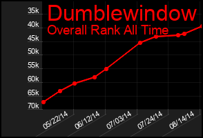 Total Graph of Dumblewindow