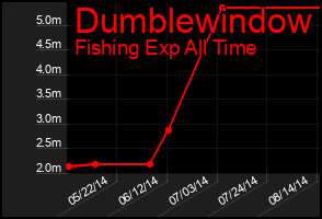 Total Graph of Dumblewindow