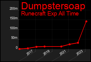 Total Graph of Dumpstersoap