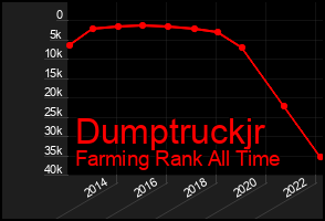 Total Graph of Dumptruckjr