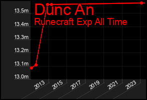 Total Graph of Dunc An