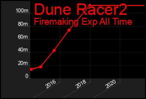 Total Graph of Dune Racer2
