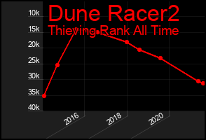 Total Graph of Dune Racer2