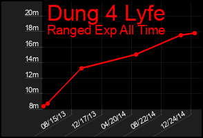 Total Graph of Dung 4 Lyfe