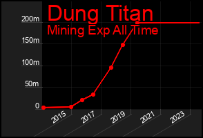 Total Graph of Dung Titan