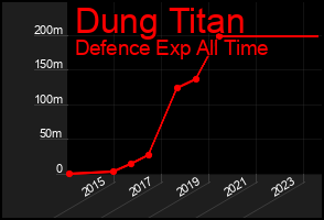 Total Graph of Dung Titan