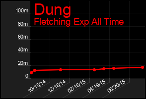 Total Graph of Dung