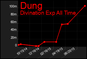 Total Graph of Dung