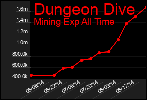Total Graph of Dungeon Dive