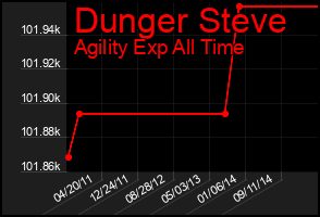 Total Graph of Dunger Steve