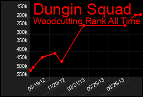 Total Graph of Dungin Squad