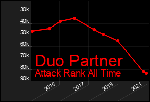 Total Graph of Duo Partner