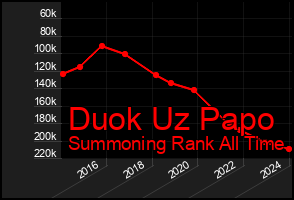 Total Graph of Duok Uz Papo