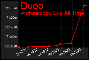 Total Graph of Duoo