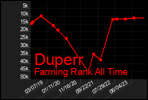Total Graph of Duperr