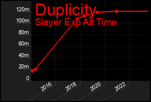 Total Graph of Duplicity