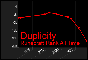 Total Graph of Duplicity