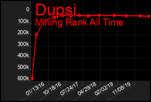 Total Graph of Dupsi