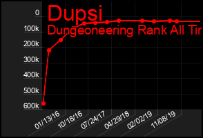 Total Graph of Dupsi
