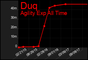 Total Graph of Duq