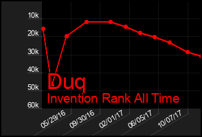 Total Graph of Duq