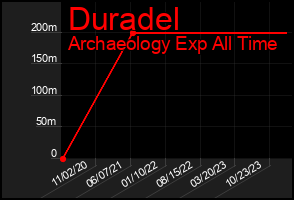 Total Graph of Duradel