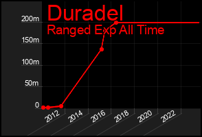 Total Graph of Duradel