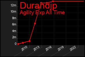 Total Graph of Durandjp