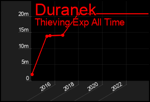 Total Graph of Duranek