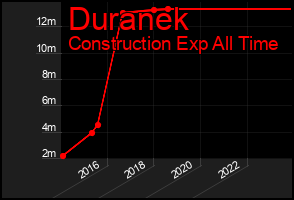 Total Graph of Duranek