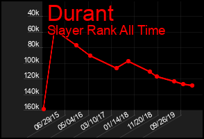 Total Graph of Durant