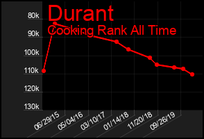 Total Graph of Durant