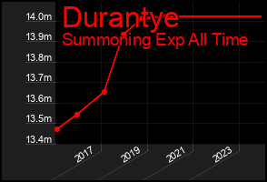 Total Graph of Durantye
