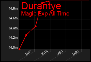 Total Graph of Durantye
