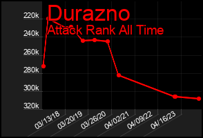 Total Graph of Durazno