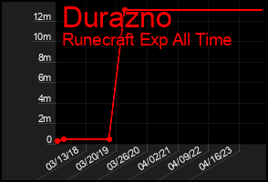 Total Graph of Durazno