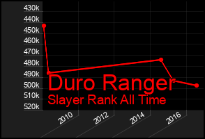 Total Graph of Duro Ranger