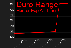 Total Graph of Duro Ranger