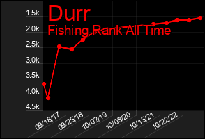 Total Graph of Durr