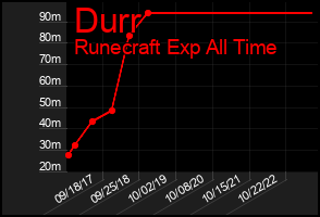 Total Graph of Durr