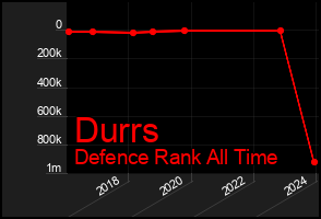 Total Graph of Durrs