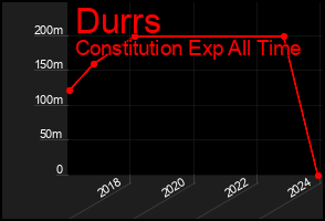 Total Graph of Durrs