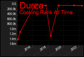 Total Graph of Durza